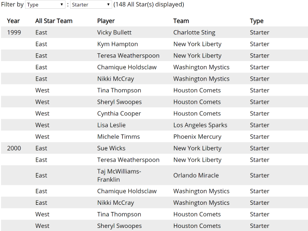 Across the Timeline WNBA All Stars Across the Timeline WNBA All Stars