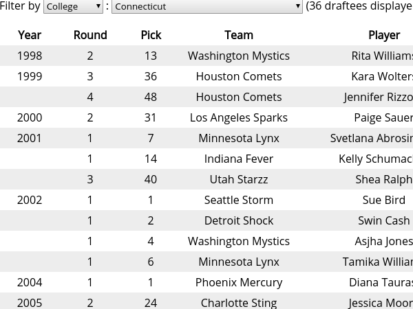 Across the Timeline WNBA Drafts Across the Timeline WNBA Drafts