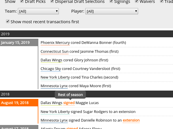 Across the Timeline WNBA Player Transactions Across the Timeline WNBA Player Transactions